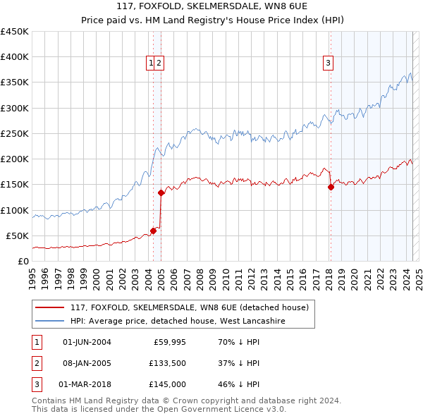 117, FOXFOLD, SKELMERSDALE, WN8 6UE: Price paid vs HM Land Registry's House Price Index