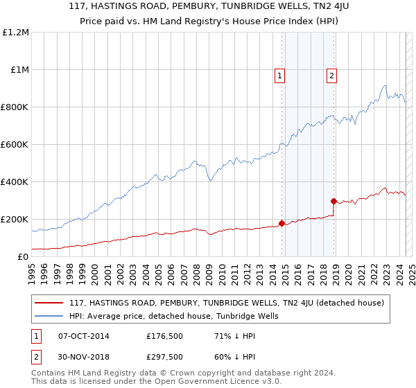 117, HASTINGS ROAD, PEMBURY, TUNBRIDGE WELLS, TN2 4JU: Price paid vs HM Land Registry's House Price Index