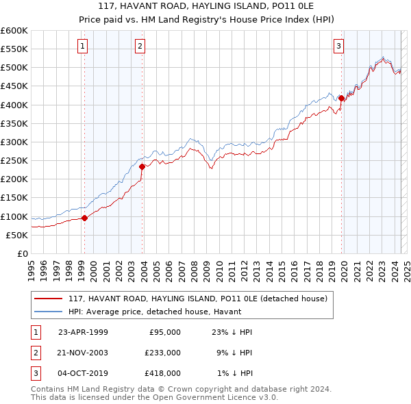 117, HAVANT ROAD, HAYLING ISLAND, PO11 0LE: Price paid vs HM Land Registry's House Price Index