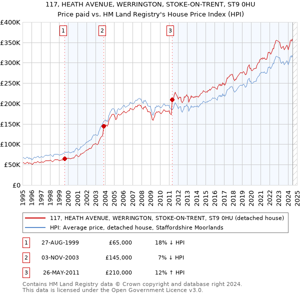 117, HEATH AVENUE, WERRINGTON, STOKE-ON-TRENT, ST9 0HU: Price paid vs HM Land Registry's House Price Index