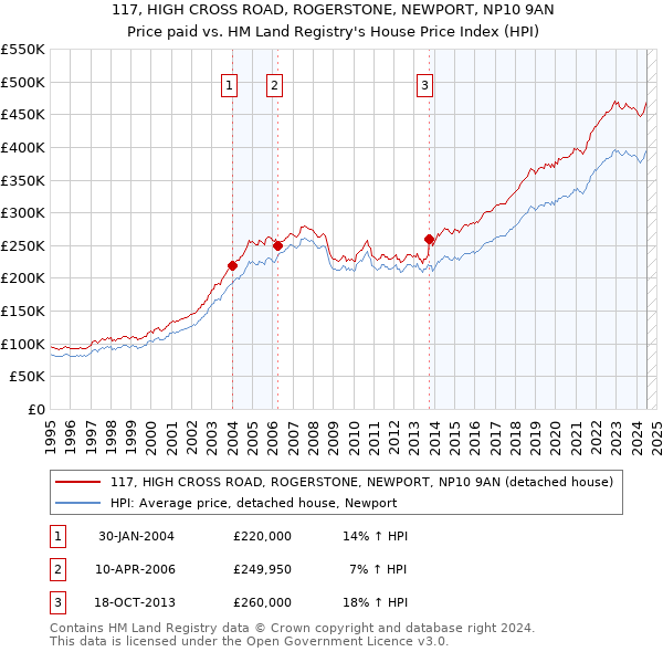 117, HIGH CROSS ROAD, ROGERSTONE, NEWPORT, NP10 9AN: Price paid vs HM Land Registry's House Price Index