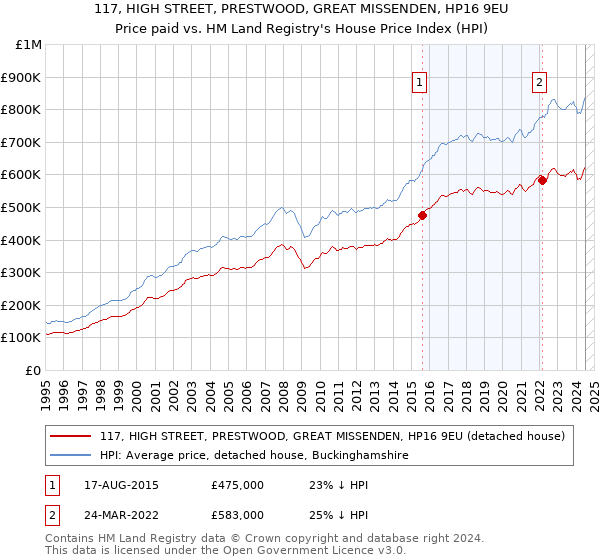 117, HIGH STREET, PRESTWOOD, GREAT MISSENDEN, HP16 9EU: Price paid vs HM Land Registry's House Price Index