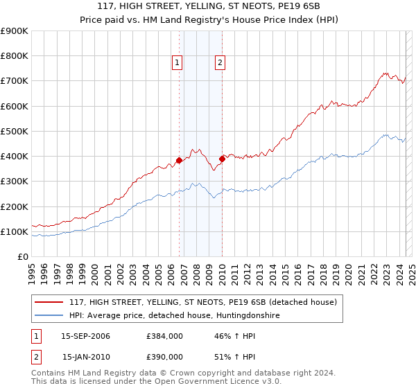 117, HIGH STREET, YELLING, ST NEOTS, PE19 6SB: Price paid vs HM Land Registry's House Price Index