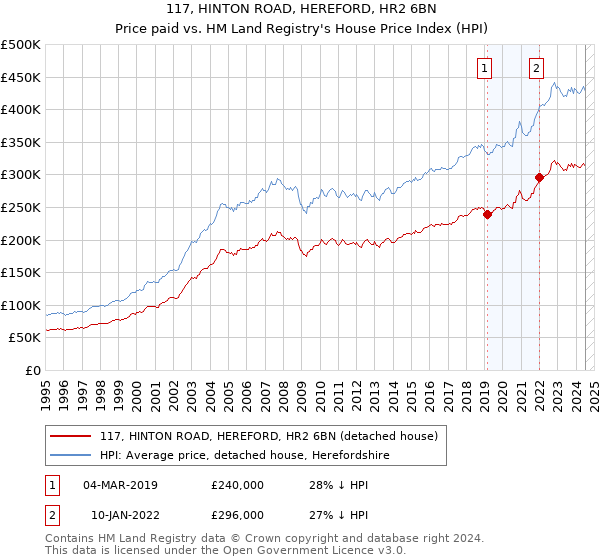 117, HINTON ROAD, HEREFORD, HR2 6BN: Price paid vs HM Land Registry's House Price Index