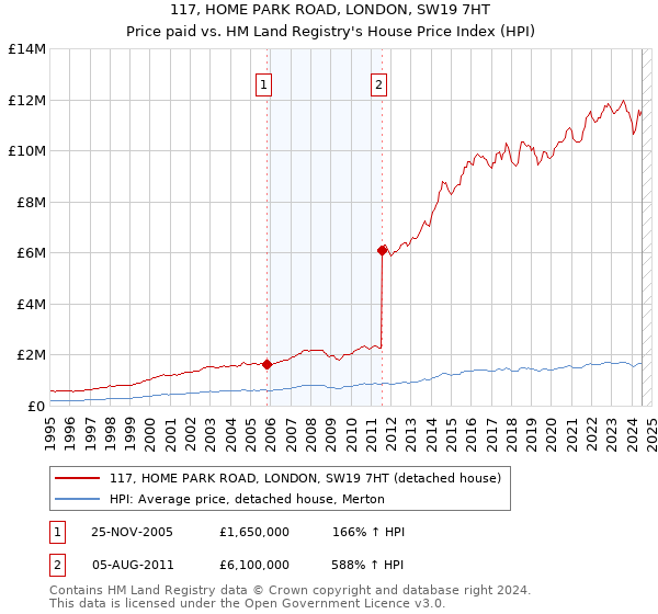 117, HOME PARK ROAD, LONDON, SW19 7HT: Price paid vs HM Land Registry's House Price Index