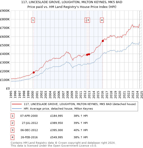 117, LINCESLADE GROVE, LOUGHTON, MILTON KEYNES, MK5 8AD: Price paid vs HM Land Registry's House Price Index