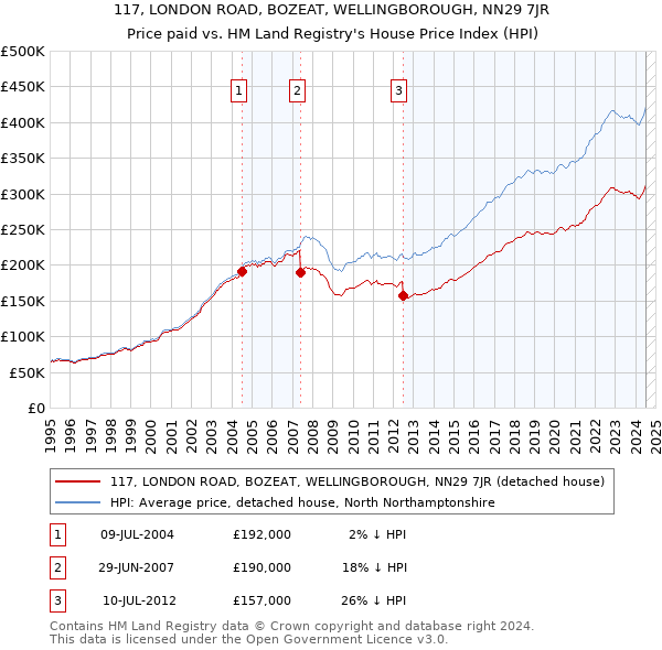 117, LONDON ROAD, BOZEAT, WELLINGBOROUGH, NN29 7JR: Price paid vs HM Land Registry's House Price Index