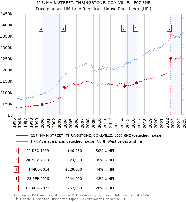 117, MAIN STREET, THRINGSTONE, COALVILLE, LE67 8NE: Price paid vs HM Land Registry's House Price Index