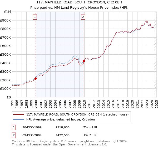 117, MAYFIELD ROAD, SOUTH CROYDON, CR2 0BH: Price paid vs HM Land Registry's House Price Index