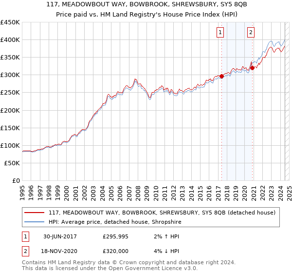 117, MEADOWBOUT WAY, BOWBROOK, SHREWSBURY, SY5 8QB: Price paid vs HM Land Registry's House Price Index