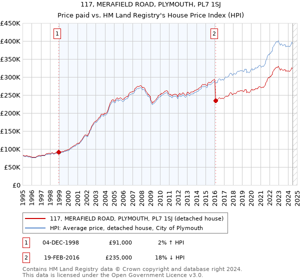 117, MERAFIELD ROAD, PLYMOUTH, PL7 1SJ: Price paid vs HM Land Registry's House Price Index