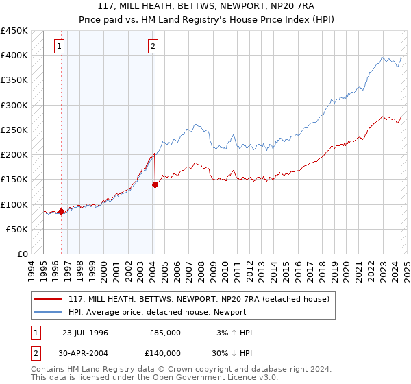 117, MILL HEATH, BETTWS, NEWPORT, NP20 7RA: Price paid vs HM Land Registry's House Price Index