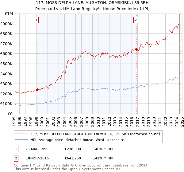 117, MOSS DELPH LANE, AUGHTON, ORMSKIRK, L39 5BH: Price paid vs HM Land Registry's House Price Index