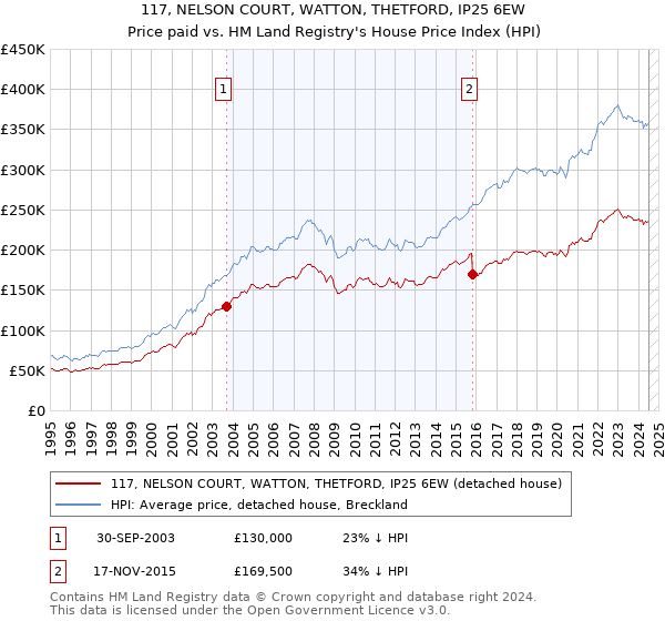 117, NELSON COURT, WATTON, THETFORD, IP25 6EW: Price paid vs HM Land Registry's House Price Index