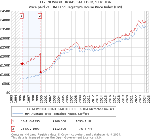 117, NEWPORT ROAD, STAFFORD, ST16 1DA: Price paid vs HM Land Registry's House Price Index