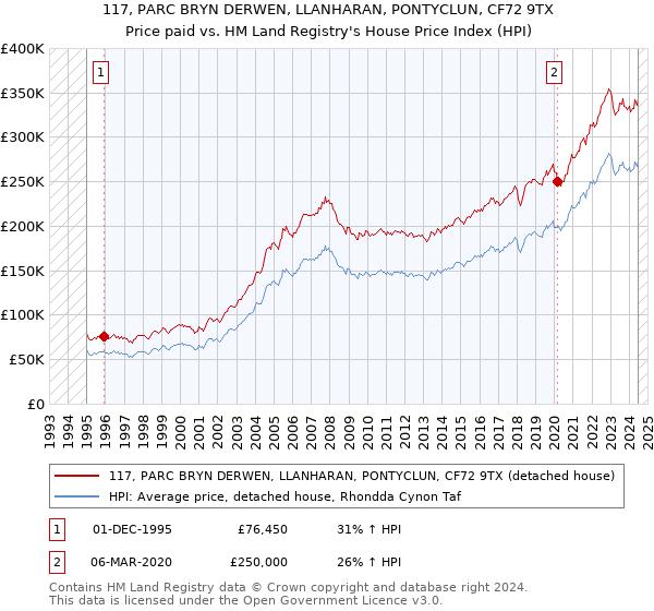 117, PARC BRYN DERWEN, LLANHARAN, PONTYCLUN, CF72 9TX: Price paid vs HM Land Registry's House Price Index