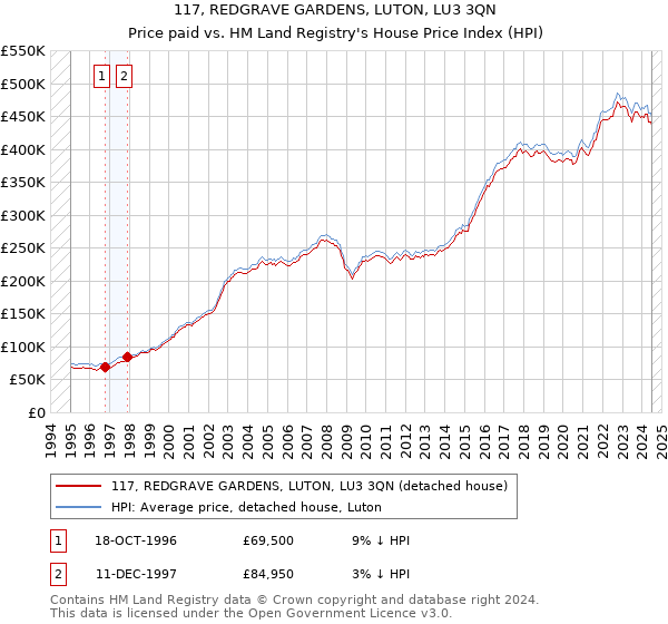 117, REDGRAVE GARDENS, LUTON, LU3 3QN: Price paid vs HM Land Registry's House Price Index