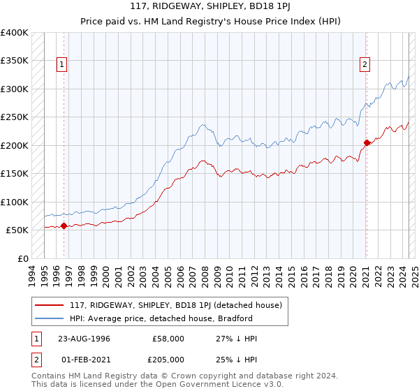 117, RIDGEWAY, SHIPLEY, BD18 1PJ: Price paid vs HM Land Registry's House Price Index