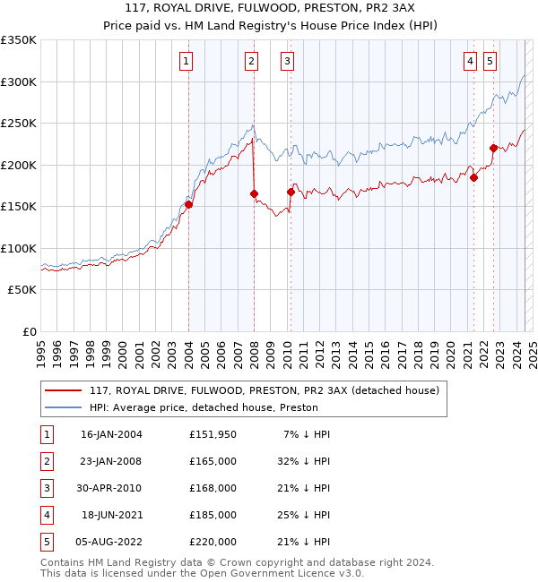 117, ROYAL DRIVE, FULWOOD, PRESTON, PR2 3AX: Price paid vs HM Land Registry's House Price Index