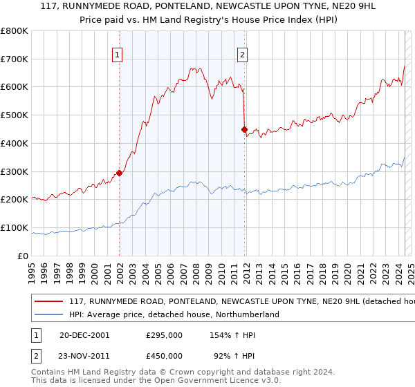 117, RUNNYMEDE ROAD, PONTELAND, NEWCASTLE UPON TYNE, NE20 9HL: Price paid vs HM Land Registry's House Price Index