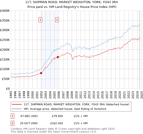 117, SHIPMAN ROAD, MARKET WEIGHTON, YORK, YO43 3RA: Price paid vs HM Land Registry's House Price Index