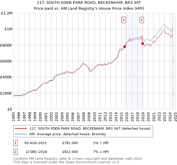 117, SOUTH EDEN PARK ROAD, BECKENHAM, BR3 3AT: Price paid vs HM Land Registry's House Price Index