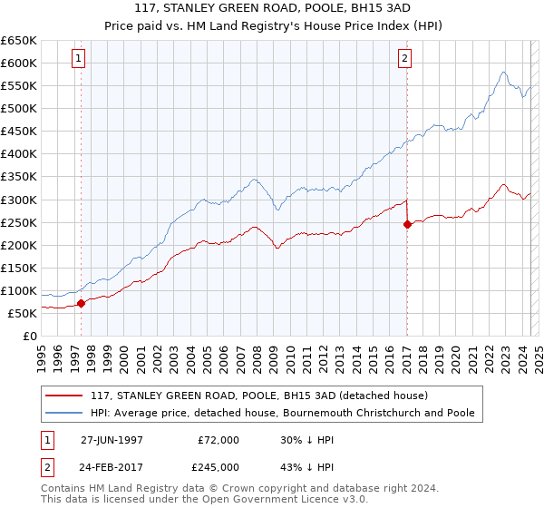 117, STANLEY GREEN ROAD, POOLE, BH15 3AD: Price paid vs HM Land Registry's House Price Index