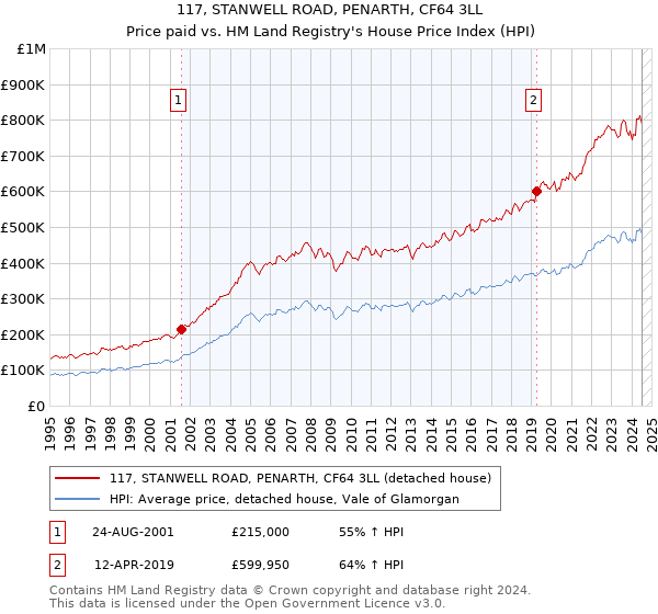 117, STANWELL ROAD, PENARTH, CF64 3LL: Price paid vs HM Land Registry's House Price Index