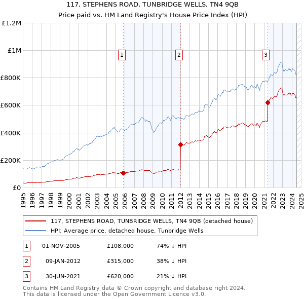 117, STEPHENS ROAD, TUNBRIDGE WELLS, TN4 9QB: Price paid vs HM Land Registry's House Price Index