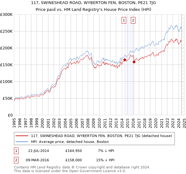 117, SWINESHEAD ROAD, WYBERTON FEN, BOSTON, PE21 7JG: Price paid vs HM Land Registry's House Price Index