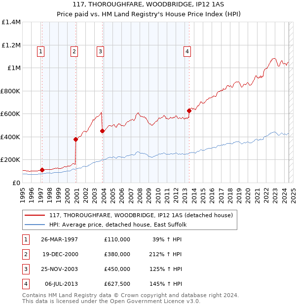 117, THOROUGHFARE, WOODBRIDGE, IP12 1AS: Price paid vs HM Land Registry's House Price Index