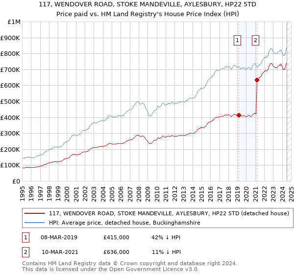 117, WENDOVER ROAD, STOKE MANDEVILLE, AYLESBURY, HP22 5TD: Price paid vs HM Land Registry's House Price Index