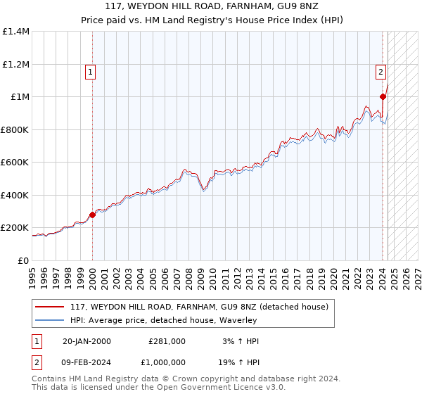 117, WEYDON HILL ROAD, FARNHAM, GU9 8NZ: Price paid vs HM Land Registry's House Price Index