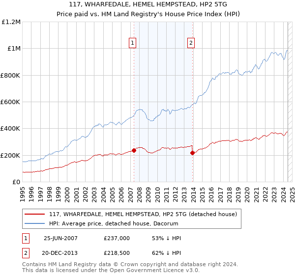 117, WHARFEDALE, HEMEL HEMPSTEAD, HP2 5TG: Price paid vs HM Land Registry's House Price Index