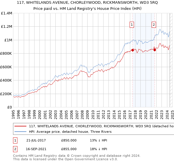 117, WHITELANDS AVENUE, CHORLEYWOOD, RICKMANSWORTH, WD3 5RQ: Price paid vs HM Land Registry's House Price Index