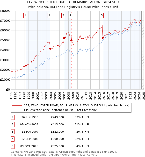 117, WINCHESTER ROAD, FOUR MARKS, ALTON, GU34 5HU: Price paid vs HM Land Registry's House Price Index