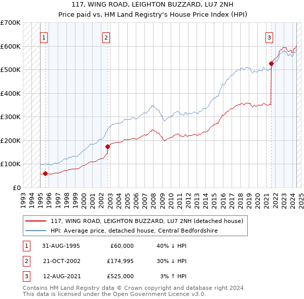 117, WING ROAD, LEIGHTON BUZZARD, LU7 2NH: Price paid vs HM Land Registry's House Price Index