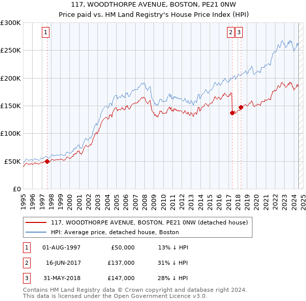 117, WOODTHORPE AVENUE, BOSTON, PE21 0NW: Price paid vs HM Land Registry's House Price Index