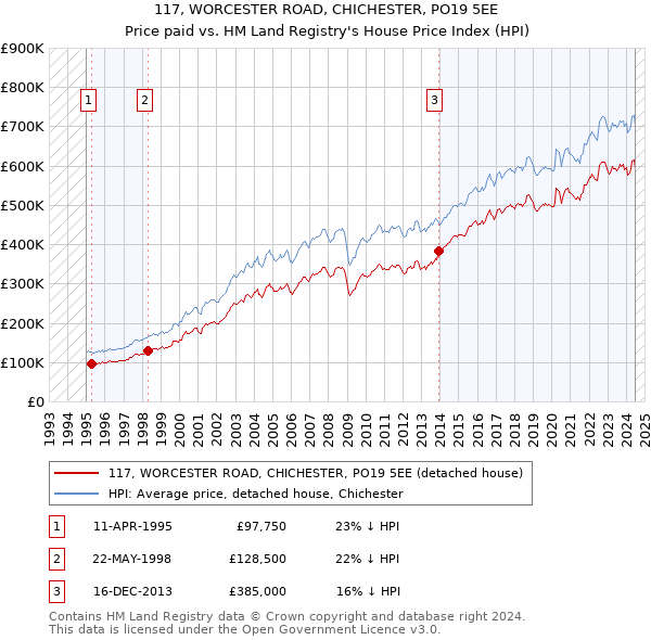 117, WORCESTER ROAD, CHICHESTER, PO19 5EE: Price paid vs HM Land Registry's House Price Index