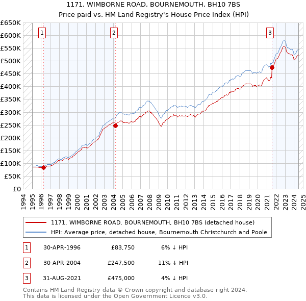 1171, WIMBORNE ROAD, BOURNEMOUTH, BH10 7BS: Price paid vs HM Land Registry's House Price Index