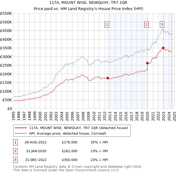 117A, MOUNT WISE, NEWQUAY, TR7 1QR: Price paid vs HM Land Registry's House Price Index