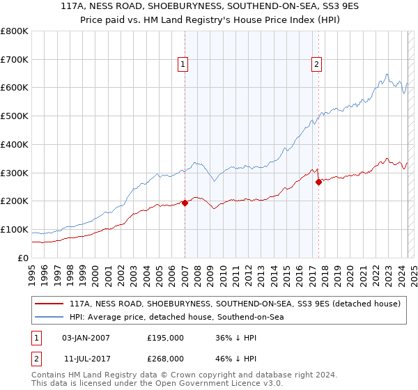 117A, NESS ROAD, SHOEBURYNESS, SOUTHEND-ON-SEA, SS3 9ES: Price paid vs HM Land Registry's House Price Index