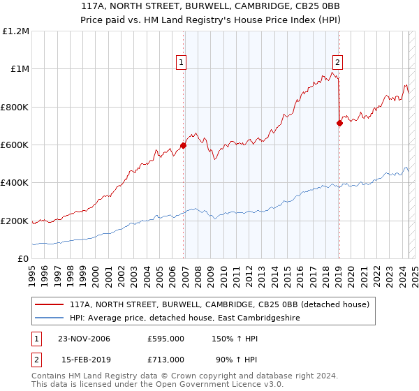 117A, NORTH STREET, BURWELL, CAMBRIDGE, CB25 0BB: Price paid vs HM Land Registry's House Price Index