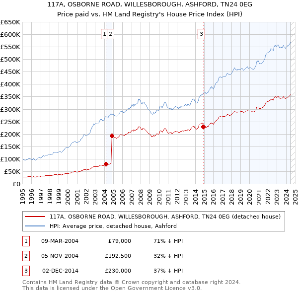 117A, OSBORNE ROAD, WILLESBOROUGH, ASHFORD, TN24 0EG: Price paid vs HM Land Registry's House Price Index