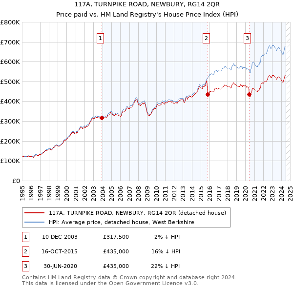 117A, TURNPIKE ROAD, NEWBURY, RG14 2QR: Price paid vs HM Land Registry's House Price Index