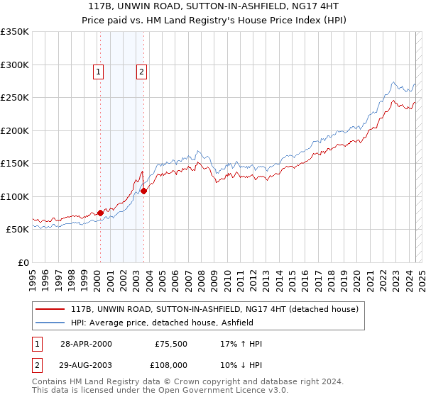 117B, UNWIN ROAD, SUTTON-IN-ASHFIELD, NG17 4HT: Price paid vs HM Land Registry's House Price Index