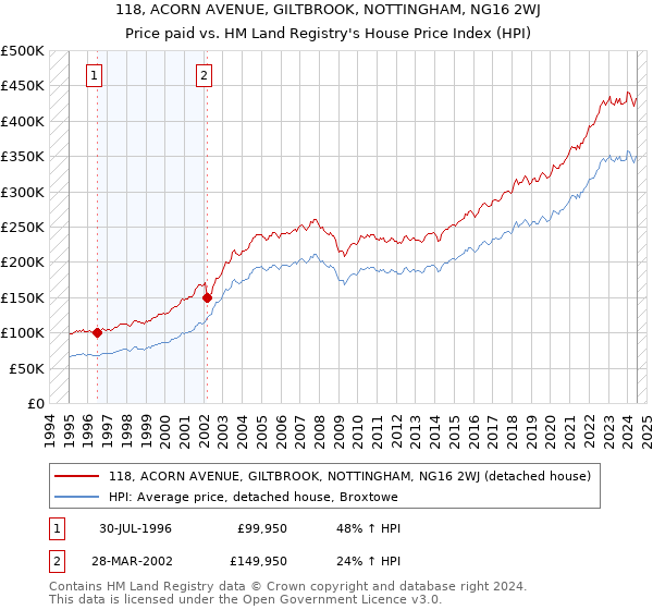 118, ACORN AVENUE, GILTBROOK, NOTTINGHAM, NG16 2WJ: Price paid vs HM Land Registry's House Price Index