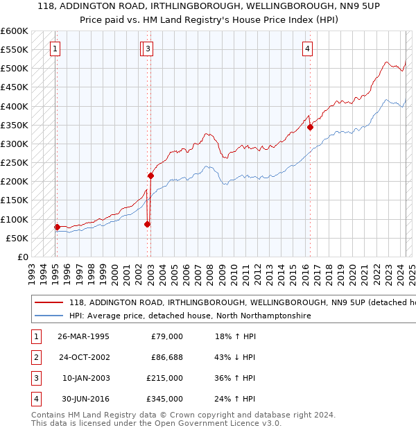 118, ADDINGTON ROAD, IRTHLINGBOROUGH, WELLINGBOROUGH, NN9 5UP: Price paid vs HM Land Registry's House Price Index