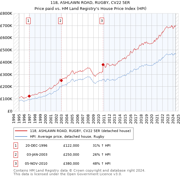 118, ASHLAWN ROAD, RUGBY, CV22 5ER: Price paid vs HM Land Registry's House Price Index