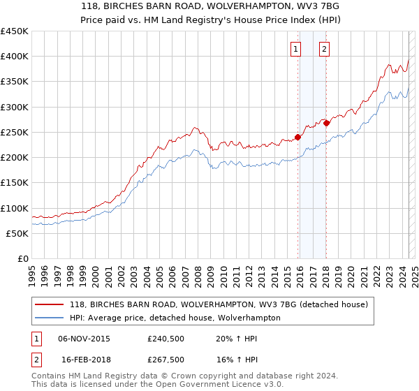 118, BIRCHES BARN ROAD, WOLVERHAMPTON, WV3 7BG: Price paid vs HM Land Registry's House Price Index